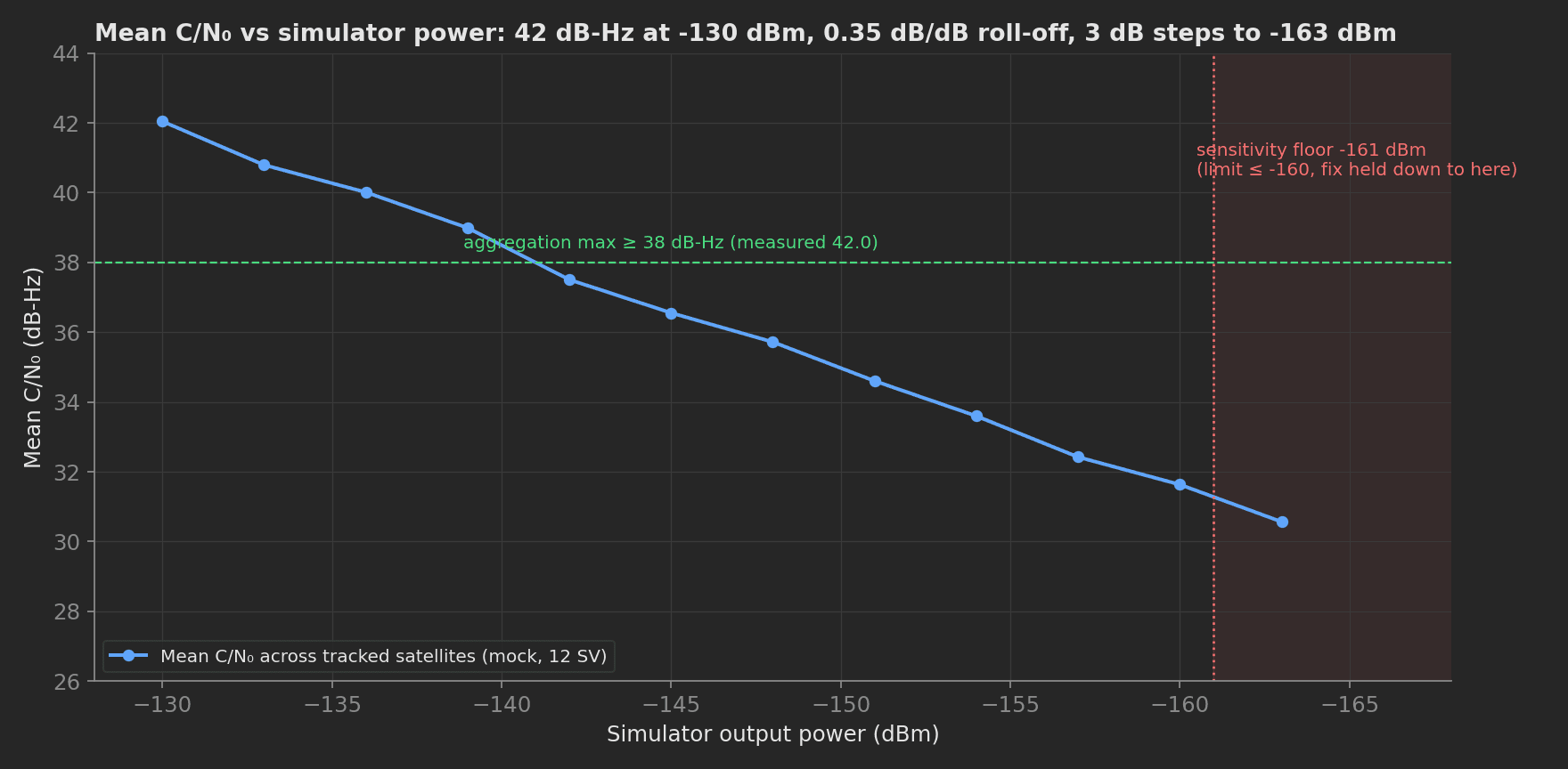 Mean C/N0 versus simulator output power: 42 dB-Hz at -130 dBm rolling off 0.35 dB per dB across the 3 dB steps down to -163 dBm, with the 38 dB-Hz aggregation limit and the -161 dBm sensitivity floor marked.