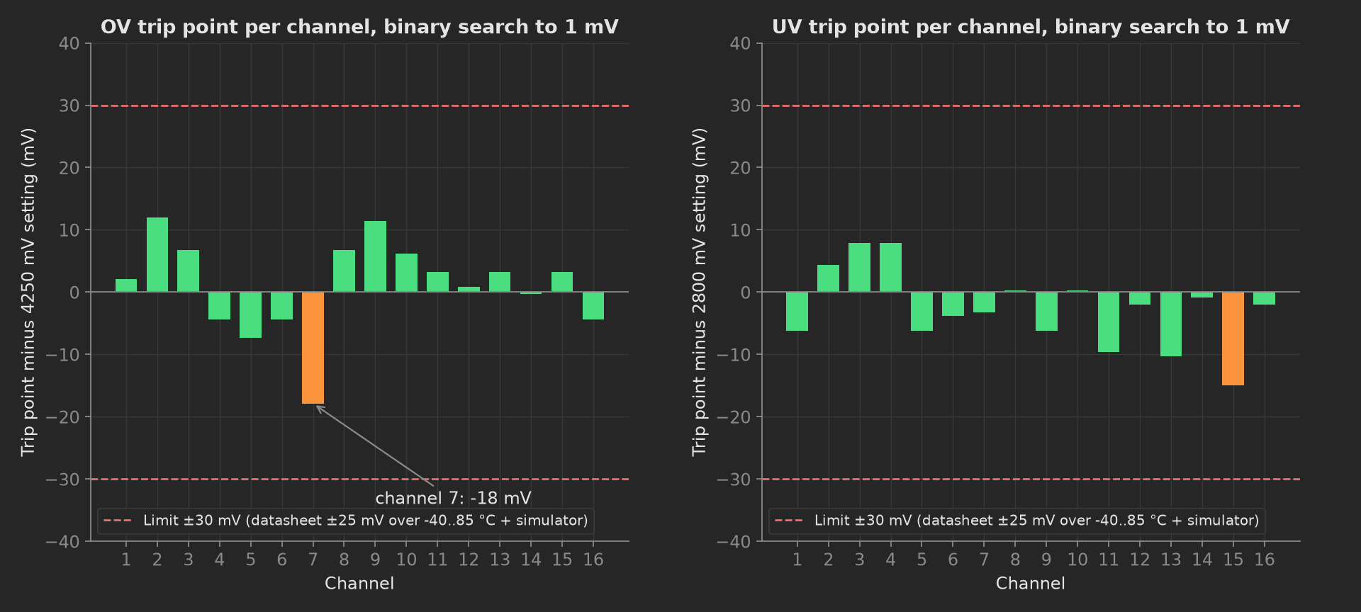 Left, OV trip point minus the 4250 mV setting per channel as bars inside the ±30 mV limit lines, channel 7 at -18 mV in orange. Right, the same for UV against 2800 mV, all within ±15 mV.