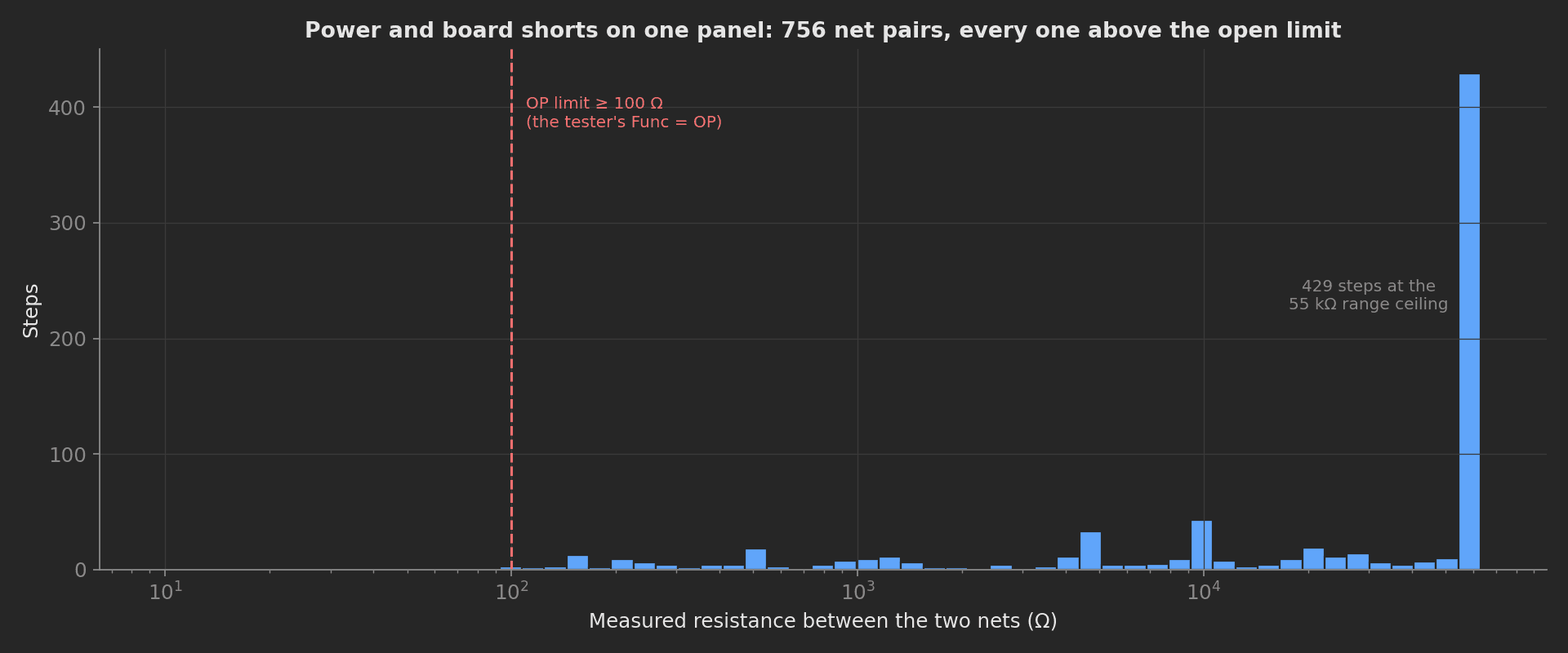 Log-scale histogram of the measured resistance on 756 power and board shorts steps, every one above the 100 ohm open limit, most at the 55 kilohm range ceiling.