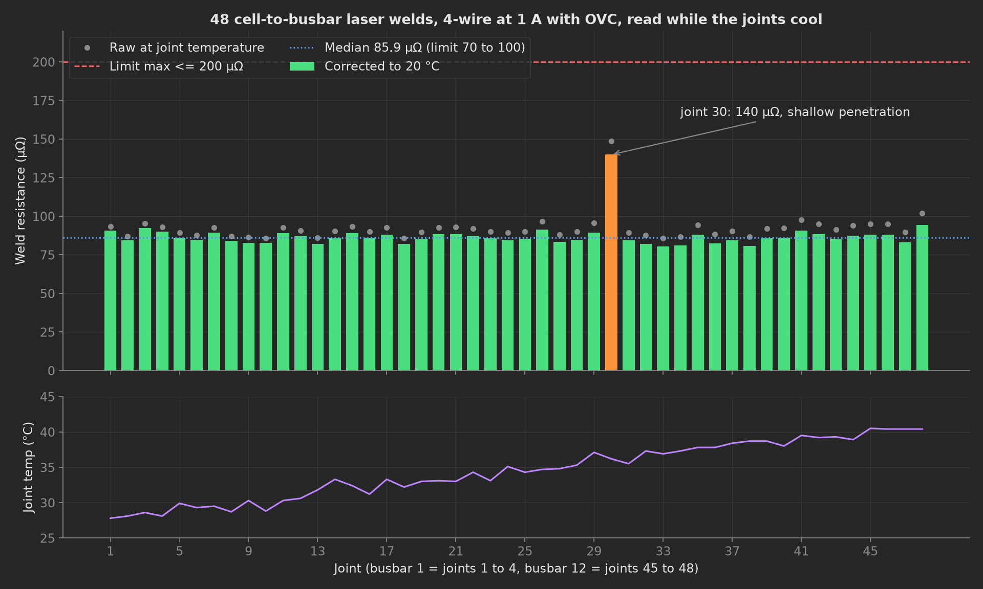 Top, 48 corrected weld resistances as green bars around the 85.9 µΩ median with joint 30 at 140 µΩ in orange, the raw readings as gray dots slightly above each bar, the 200 µΩ limit line at the top. Bottom, the joint temperature rising from 28 °C on busbar 1 to 40 °C on busbar 12.