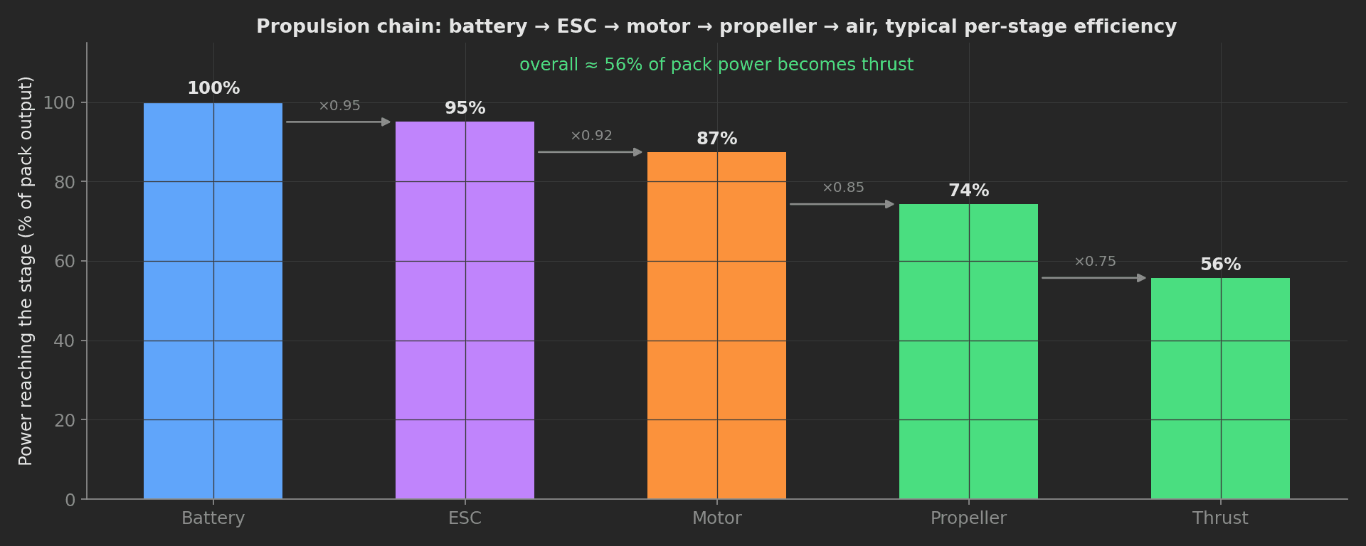 Propulsion chain bar chart: battery to ESC to motor to propeller, with typical per-stage efficiencies of 95, 92, 85 and 75 percent leaving about 56 percent of pack power as thrust.