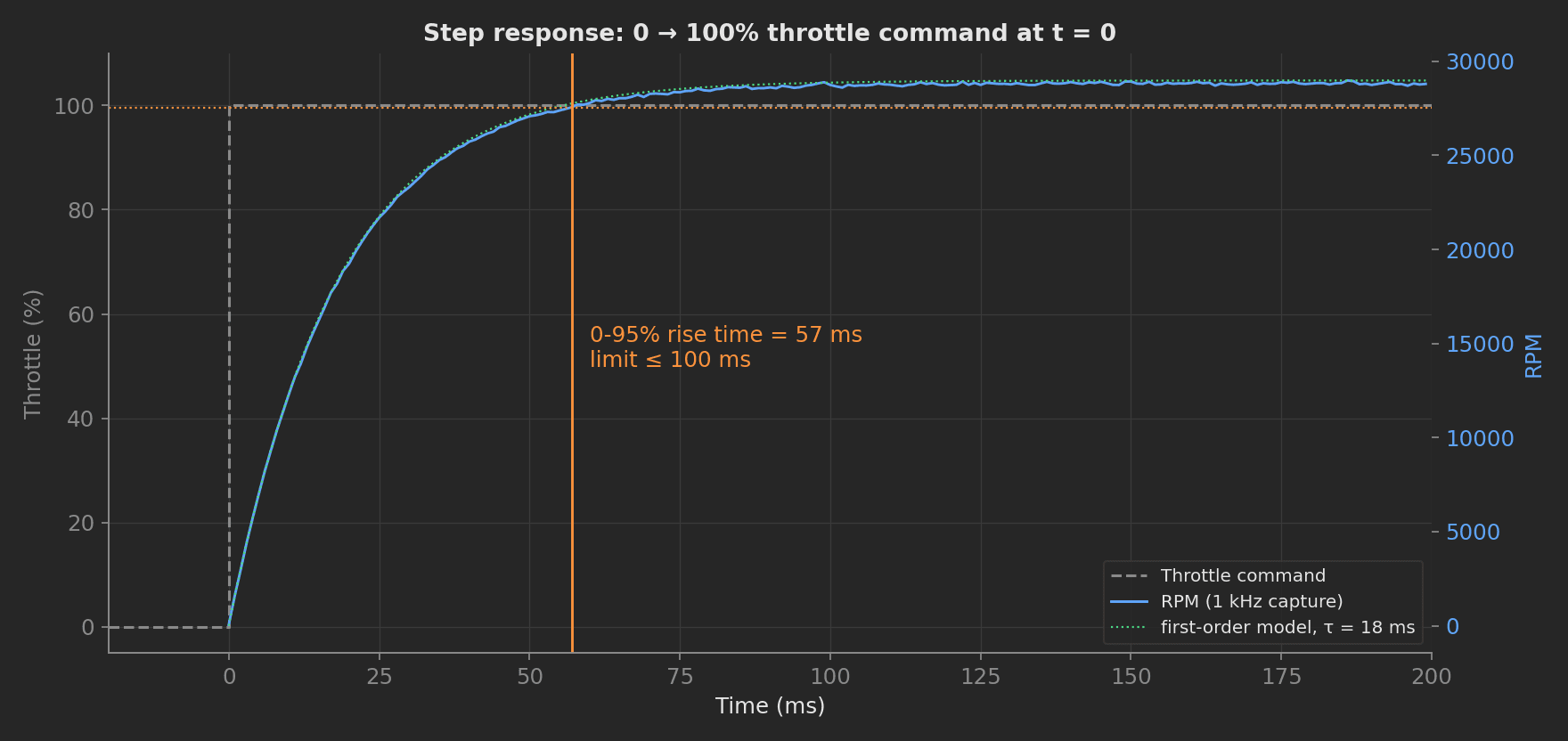 Step response plot: unit throttle step at t = 0, RPM rising as a first-order curve with an 18 ms time constant, the 95% rise time marked at 57 ms.