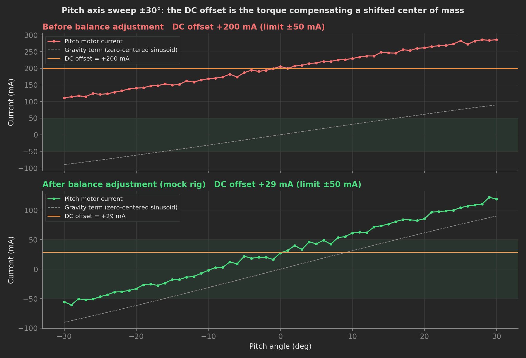 Pitch motor current versus angle over a ±30° sweep: before balance adjustment a sinusoid riding on a +200 mA DC offset, after adjustment the same sinusoid with +29 mA DC offset inside the ±50 mA limit.