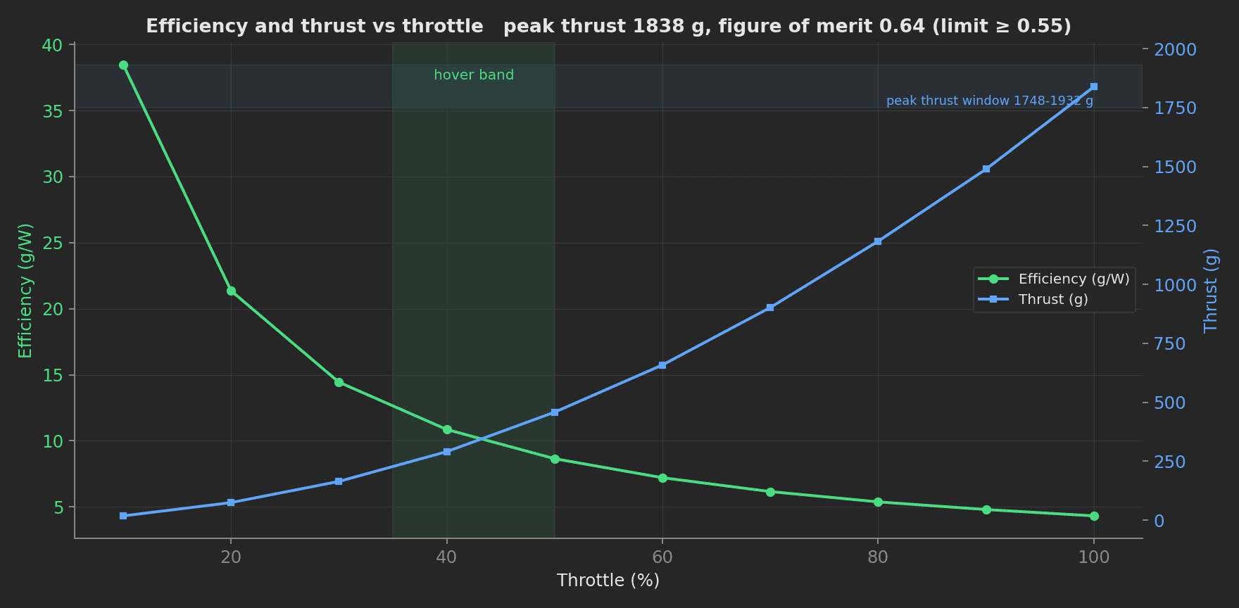 Dual-axis plot of efficiency in g/W falling and thrust in grams rising across throttle, with the 35-50% hover band shaded, peak thrust 1838 g inside the 1748-1932 g window and a figure of merit of 0.64.