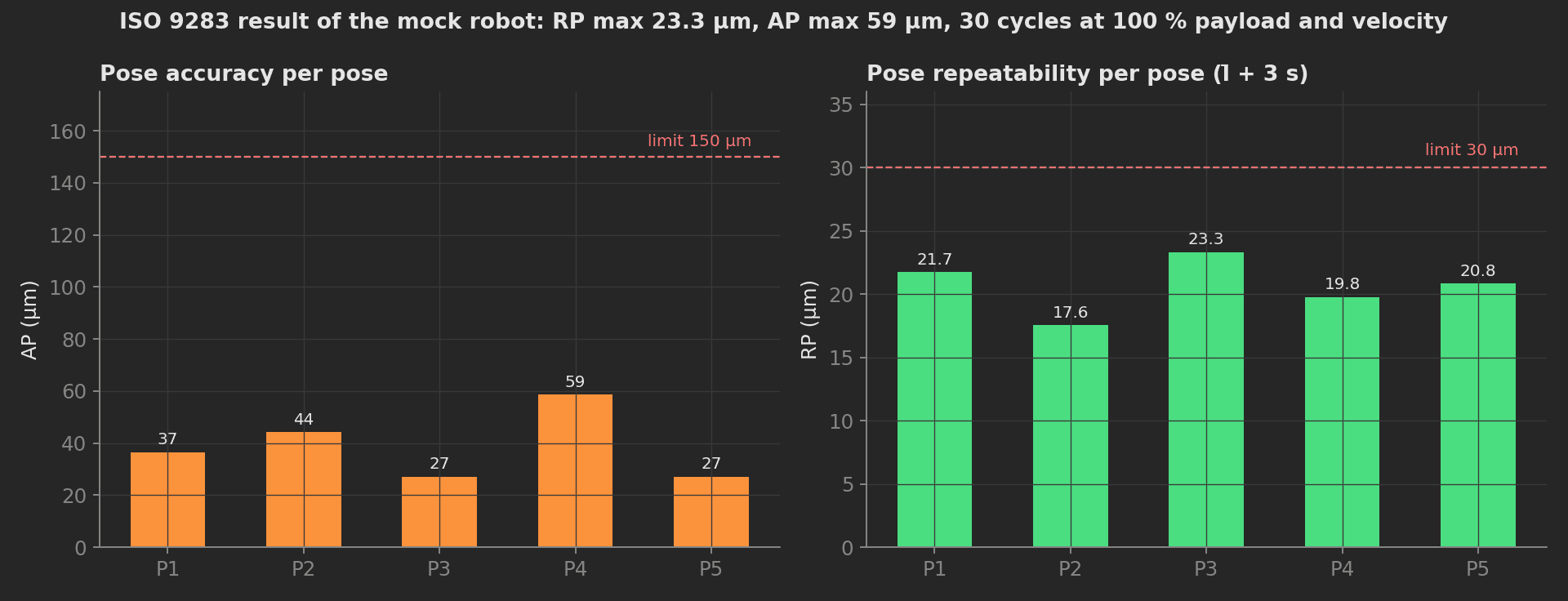 Pose accuracy and pose repeatability per pose P1 to P5 of the mock robot: AP between 27 and 59 µm under the 150 µm limit, RP between 17.6 and 23.3 µm under the 30 µm limit, over 30 cycles at 100 percent payload and velocity.