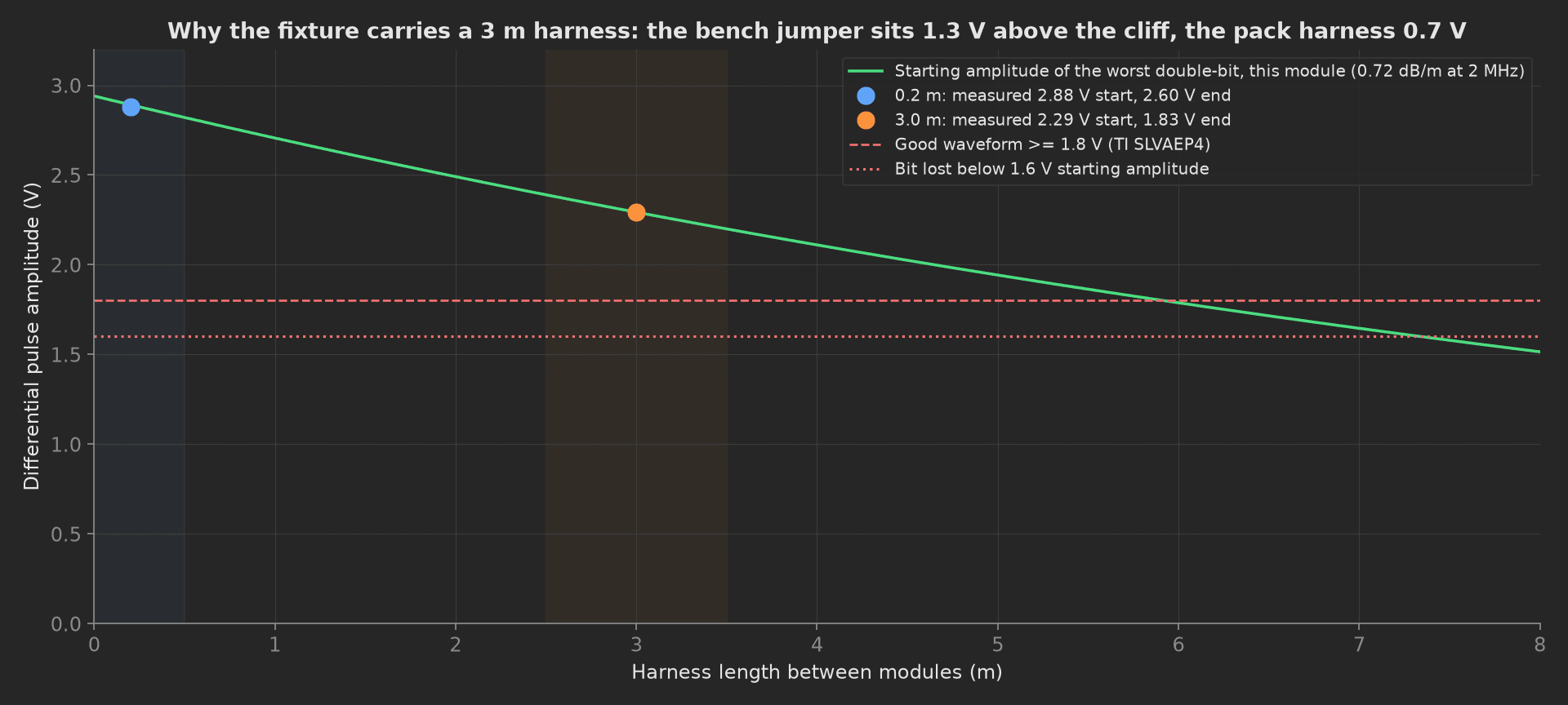 Differential pulse amplitude against harness length on a decaying curve: the 0.2 m jumper point at 2.88 V, the 3.0 m harness point at 2.29 V, the 1.8 V good line and the 1.6 V cliff below; the curve crosses the cliff near 7.5 m.