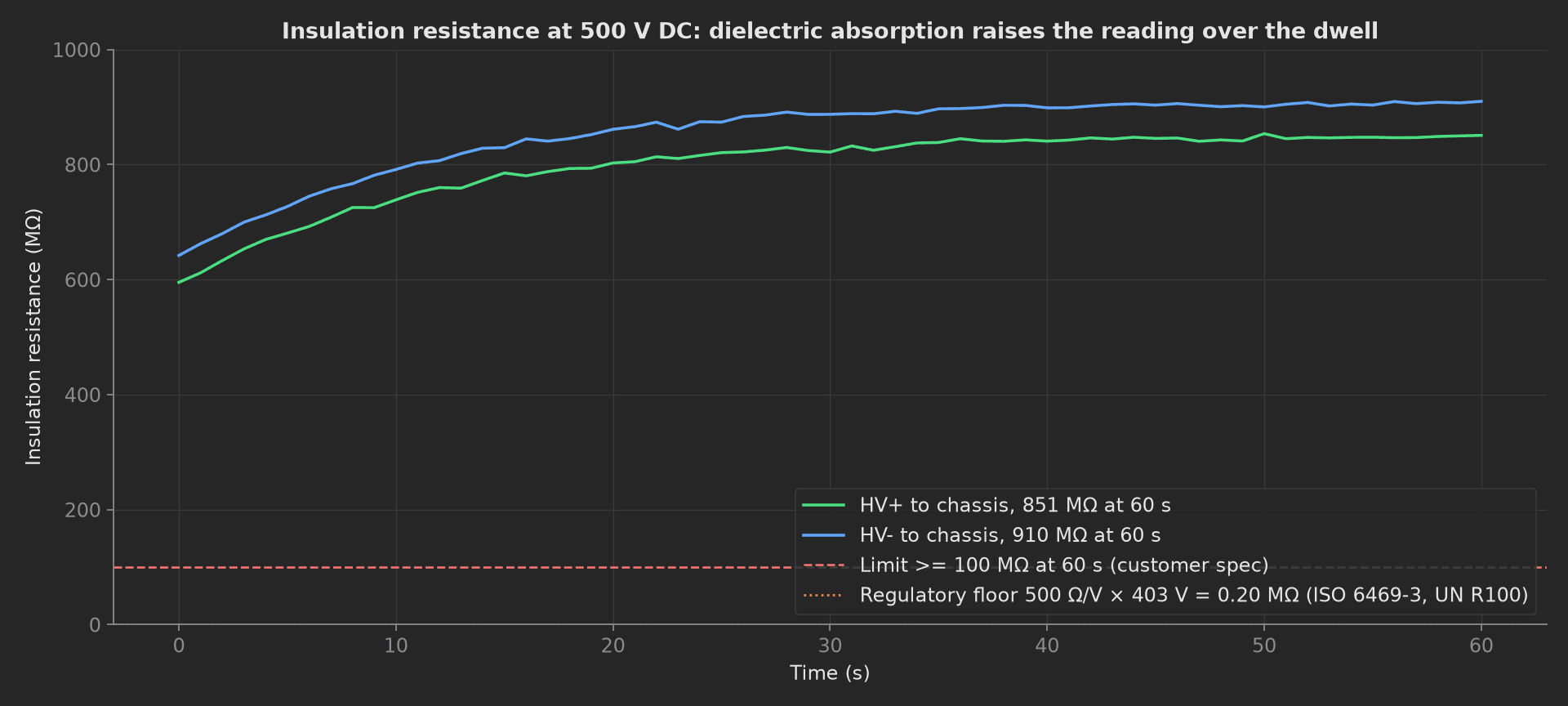 Insulation resistance in MΩ over 60 s for both terminals, rising from 600 MΩ at t=0 to 851 MΩ (HV+) and 910 MΩ (HV-) at 60 s. The 100 MΩ customer limit as a dashed line near the bottom and the 0.20 MΩ regulatory floor as a dotted line on the axis.