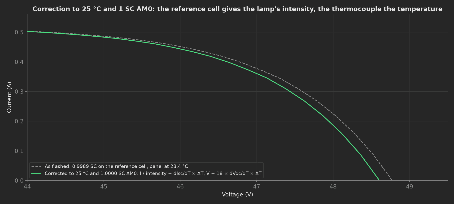 The knee of string 1's IV curve between 44 and 49.5 V: the as-flashed curve dashed in gray at 0.9989 SC and 23.4 °C, the corrected curve in green shifted left by the temperature term and scaled by the intensity.