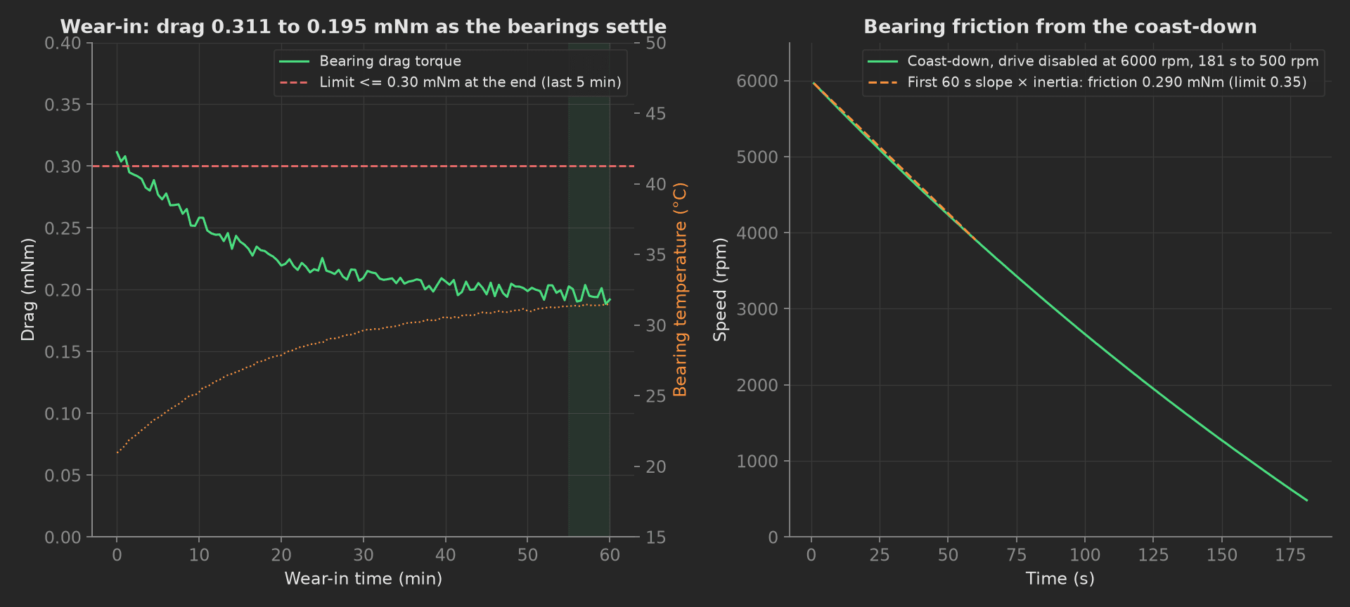 Left, bearing drag torque in green falling from 0.31 to 0.20 mNm over 60 minutes of wear-in under a red dashed 0.30 mNm limit with the last five minutes shaded, the bearing temperature as an orange dotted line rising from 21 to 32 °C on the right axis. Right, the coast-down speed in green falling from 6000 to 500 rpm over 181 s with an orange dashed line fitted to the first 60 s.