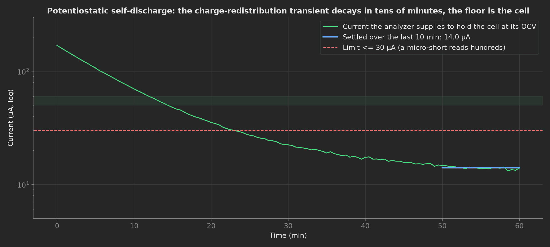 Self-discharge current on a log axis over 60 minutes: starting near 170 µA, decaying through the 30 µA limit at 23 minutes, settling to 14 µA over the last ten minutes marked by a blue segment.