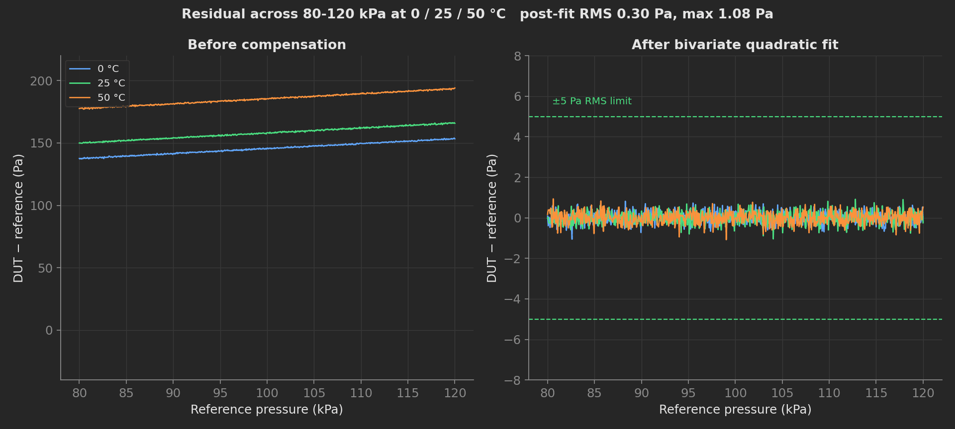 DUT minus reference pressure across 80-120 kPa at 0, 25 and 50 °C: before compensation a 140-195 Pa temperature-dependent offset, after the bivariate quadratic fit a flat residual of 0.30 Pa RMS within the ±5 Pa limit.
