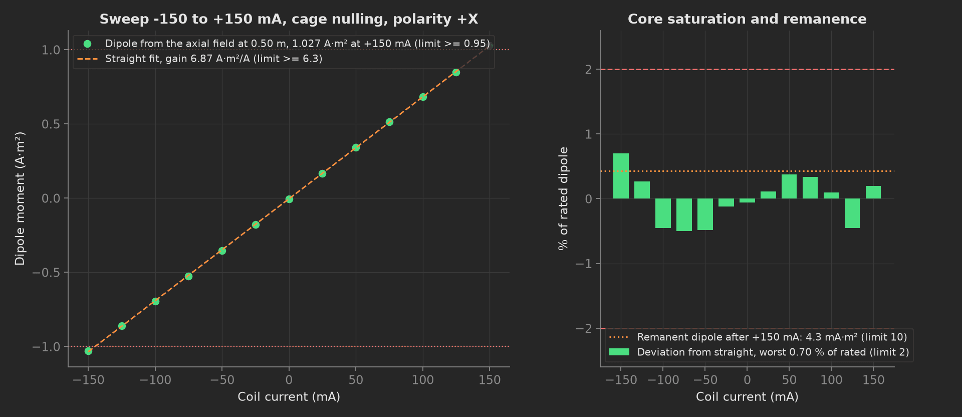 Two panels: on the left the dipole moment in A·m² against coil current from -150 to +150 mA as green dots on an orange dashed straight fit through ±1 A·m²; on the right green bars of deviation from the fit in percent of rated within ±0.7 % between red dashed limits at ±2 %, and an orange dotted line for the remanent dipole.