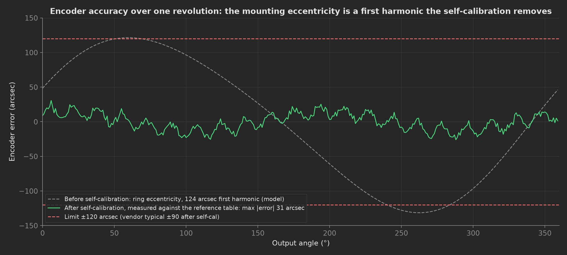 Encoder error over one revolution: a dashed 124 arcsec first-harmonic sine for the eccentricity before self-calibration, and the measured error after it as a green trace within ±30 arcsec, the ±120 arcsec limits as dashed lines.