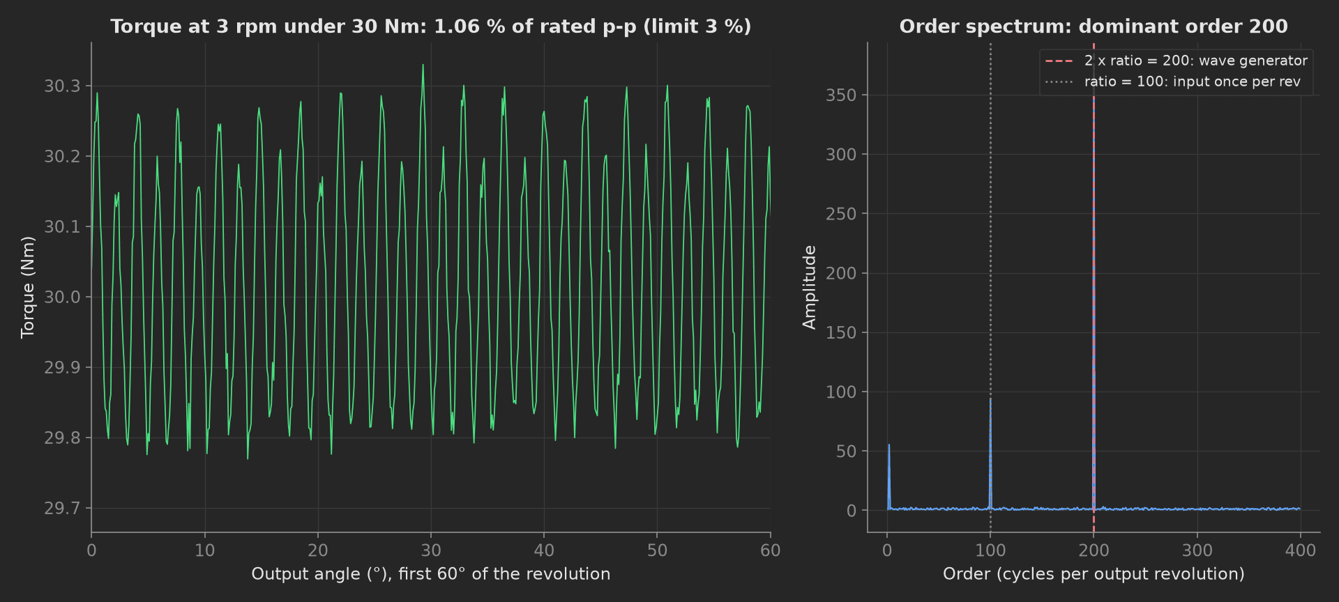 Left, torque over the first 60° of the revolution oscillating between 29.8 and 30.3 Nm, 1.06 % of rated peak-to-peak. Right, the order spectrum with a dominant line at order 200 and a smaller one at order 100.