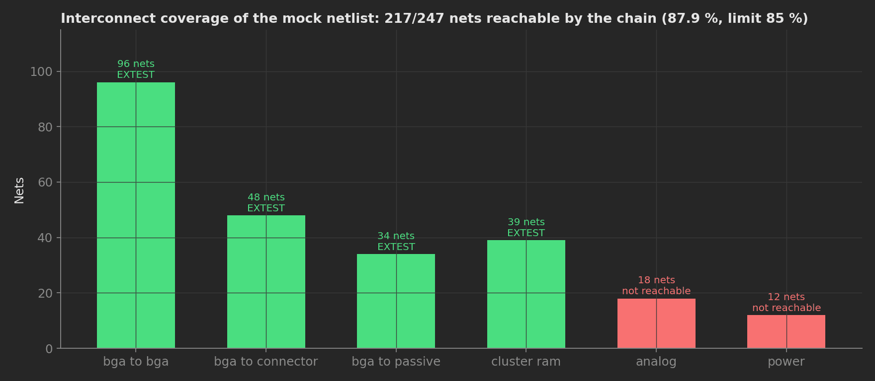 Bar chart of the mock netlist by class: 96 BGA-to-BGA, 48 BGA-to-connector, 34 BGA-to-passive and 39 cluster RAM nets reachable by EXTEST, 18 analog and 12 power nets not reachable, 217 of 247 nets covered for 87.9 percent against the 85 percent limit.