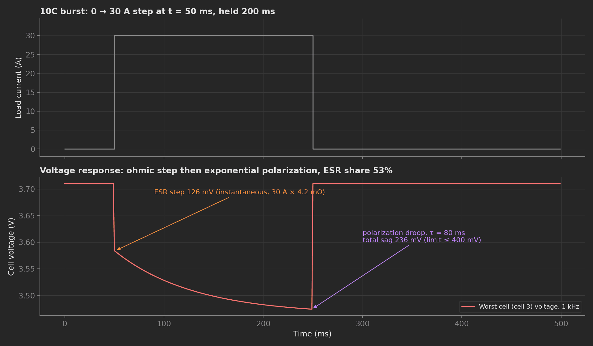 1 kHz burst transient: load current stepping 0 to 30 A at 50 ms and held 200 ms, worst-cell voltage showing the instantaneous 126 mV ESR step, the exponential polarization droop to a 236 mV total sag, and the recovery when the current returns to zero.