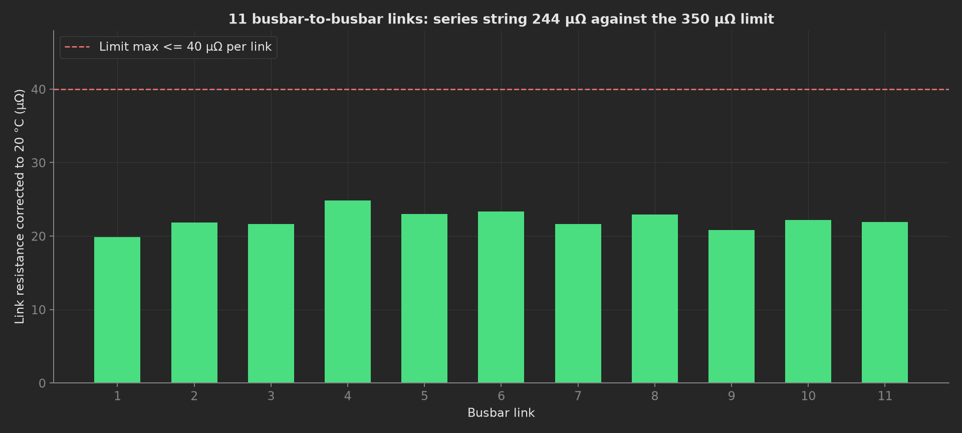 Eleven bars of link resistance between 20 and 25 µΩ under the 40 µΩ limit line, the series string sum of 244 µΩ in the title.