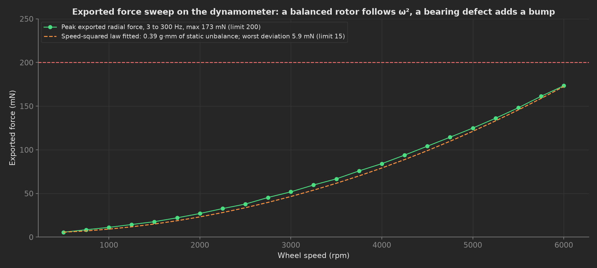 Peak exported radial force in mN against wheel speed from 500 to 6000 rpm, green dots rising along a parabola from 6 to 173 mN, an orange dashed speed-squared fit under them, a red dashed 200 mN limit line at the top.