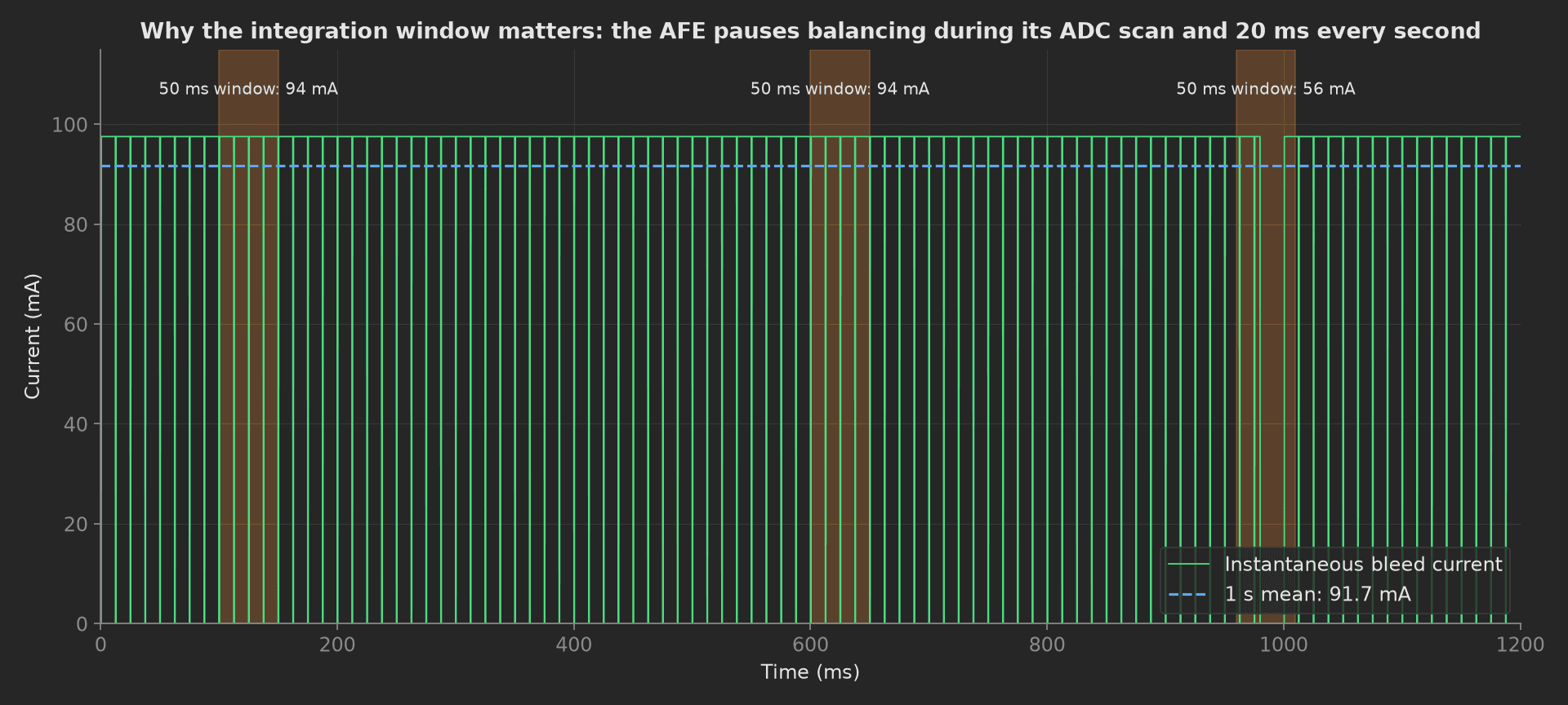 Instantaneous bleed current as a 97.5 mA square wave with short dropouts every 12.5 ms and a 20 ms gap before the one-second mark; three shaded 50 ms windows read 94, 94 and 56 mA depending on where they land, the 1 s mean at 91.7 mA as a dashed line.