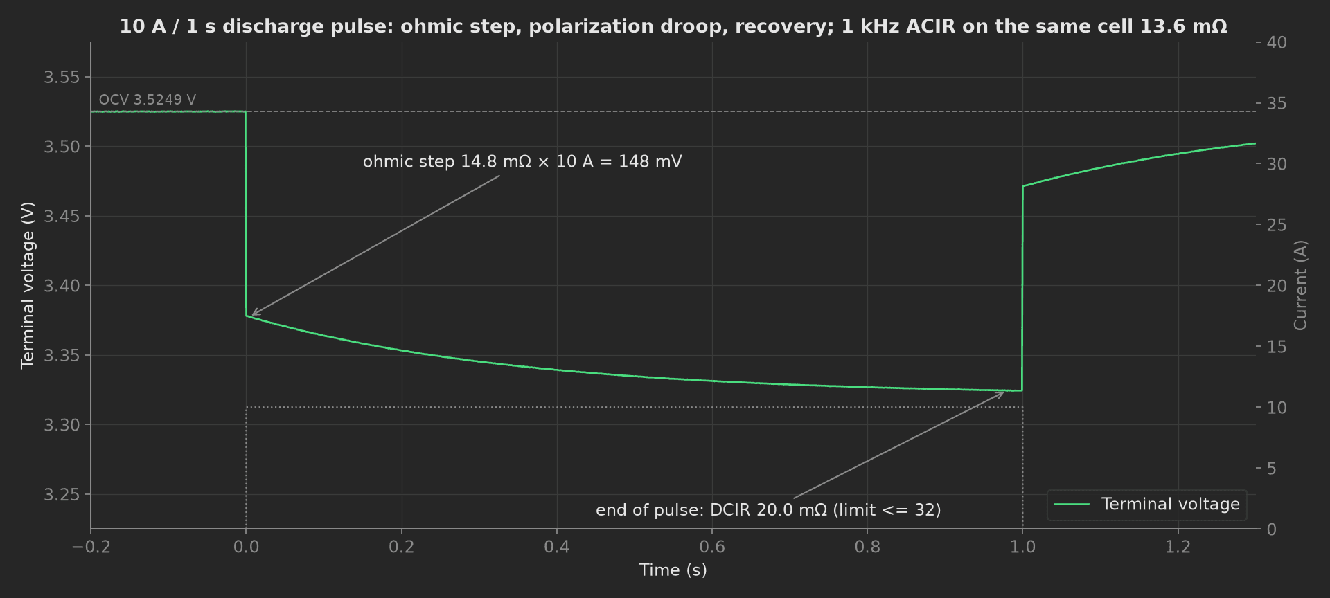 Terminal voltage over a 10 A, 1 s discharge pulse: a 148 mV instantaneous step at the pulse edge, an exponential droop to the end of the pulse, and recovery afterwards; the current as a dotted step on the right axis.