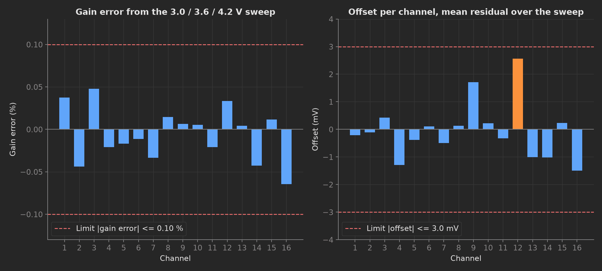 Left, gain error per channel as bars within ±0.10 %, all below 0.07 %. Right, offset per channel within ±3.0 mV, channel 12 highest at 2.6 mV.
