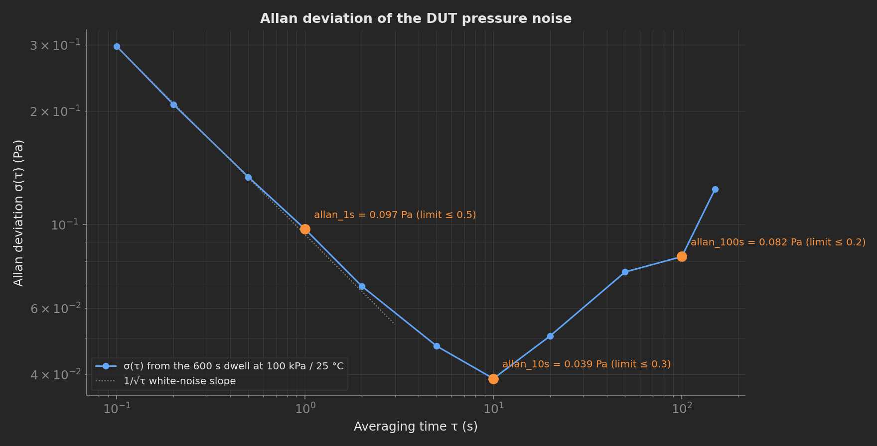 Allan deviation log-log plot of the DUT pressure noise from the 600 s dwell: white-noise slope at short averaging times, minimum near 10 s, random-walk rise beyond, with allan_1s, allan_10s and allan_100s marked against their limits.