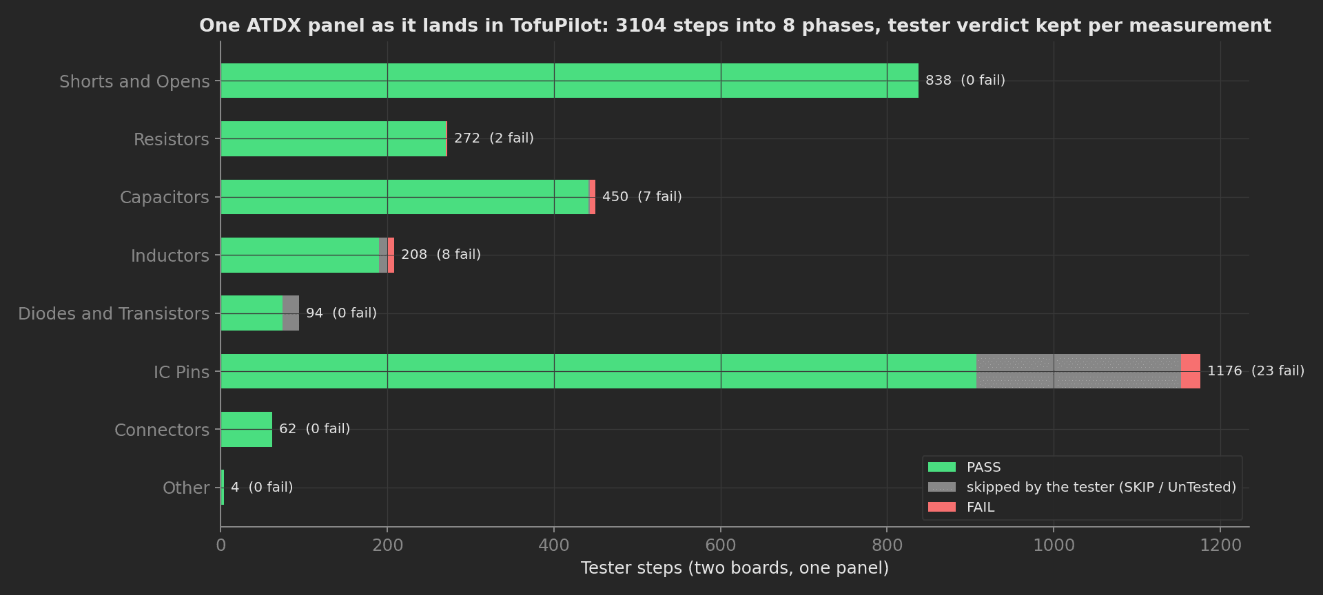 One ATDX panel as it lands in TofuPilot: 3104 tester steps sorted into eight phases with the tester verdict kept per measurement, 40 failures across capacitors, inductors, resistors and IC pins.