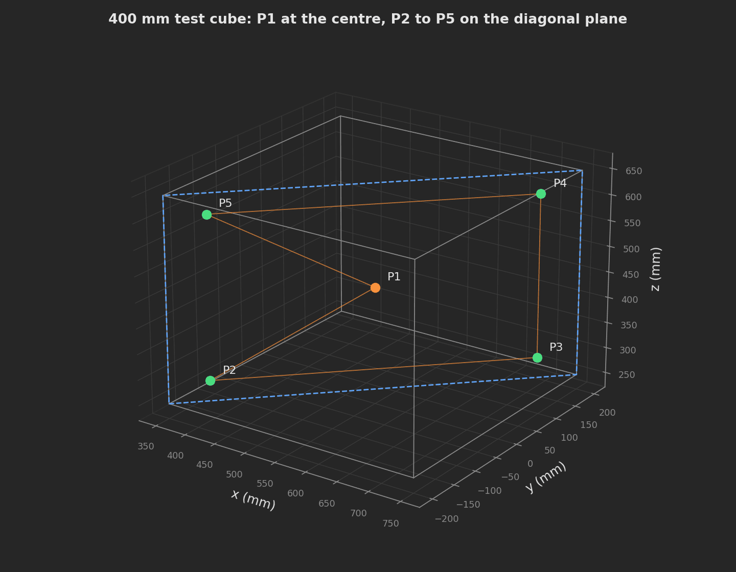 The 400 mm ISO 9283 test cube in the robot base frame with P1 at the centre and P2 to P5 on the diagonal plane, each 10 percent of the diagonal in from a corner, and the cycle path P1 to P5.