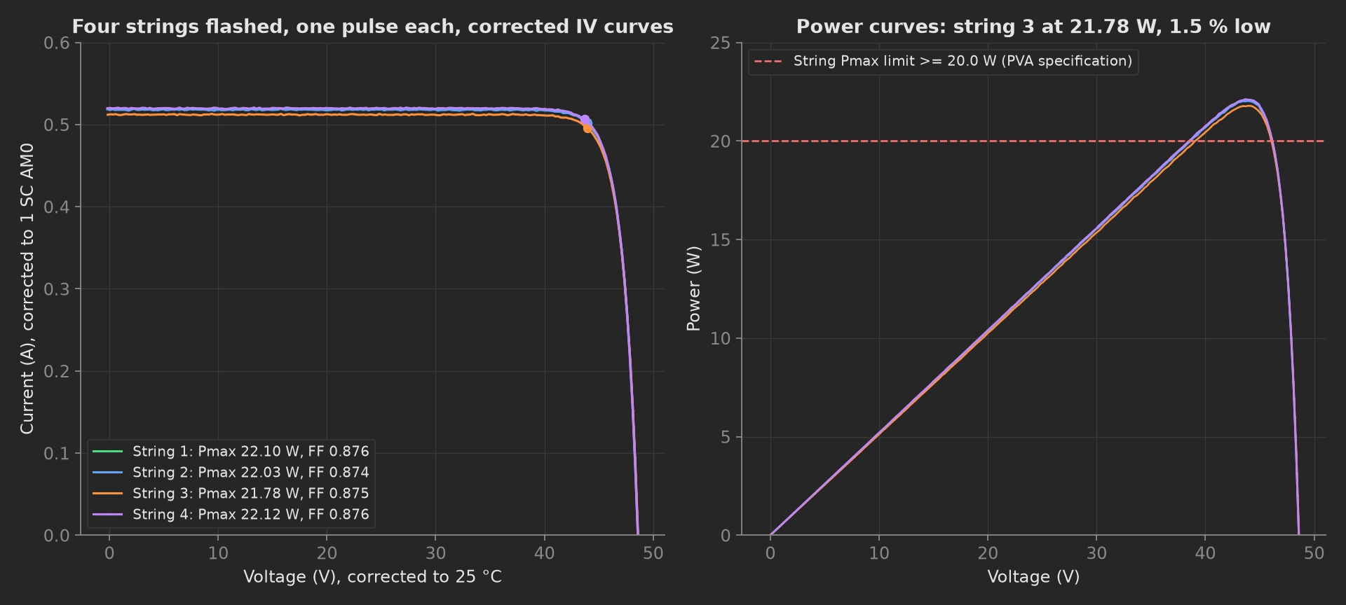 Left, four corrected IV curves nearly on top of each other, 0.52 A flat to 40 V then falling to 48.6 V, string 3 slightly lower, the maximum-power points marked. Right, the four power curves peaking at 22 W with the 20 W string limit as a dashed line.