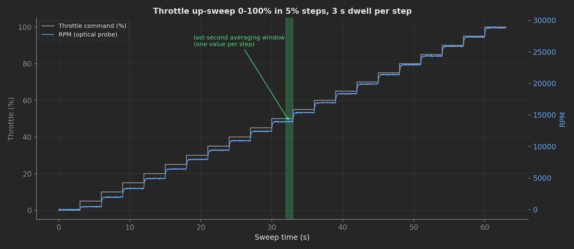 Time series of the 0-100% throttle up-sweep in 5% steps: throttle staircase, RPM settling after each step, and the last-second averaging window highlighted on one step.