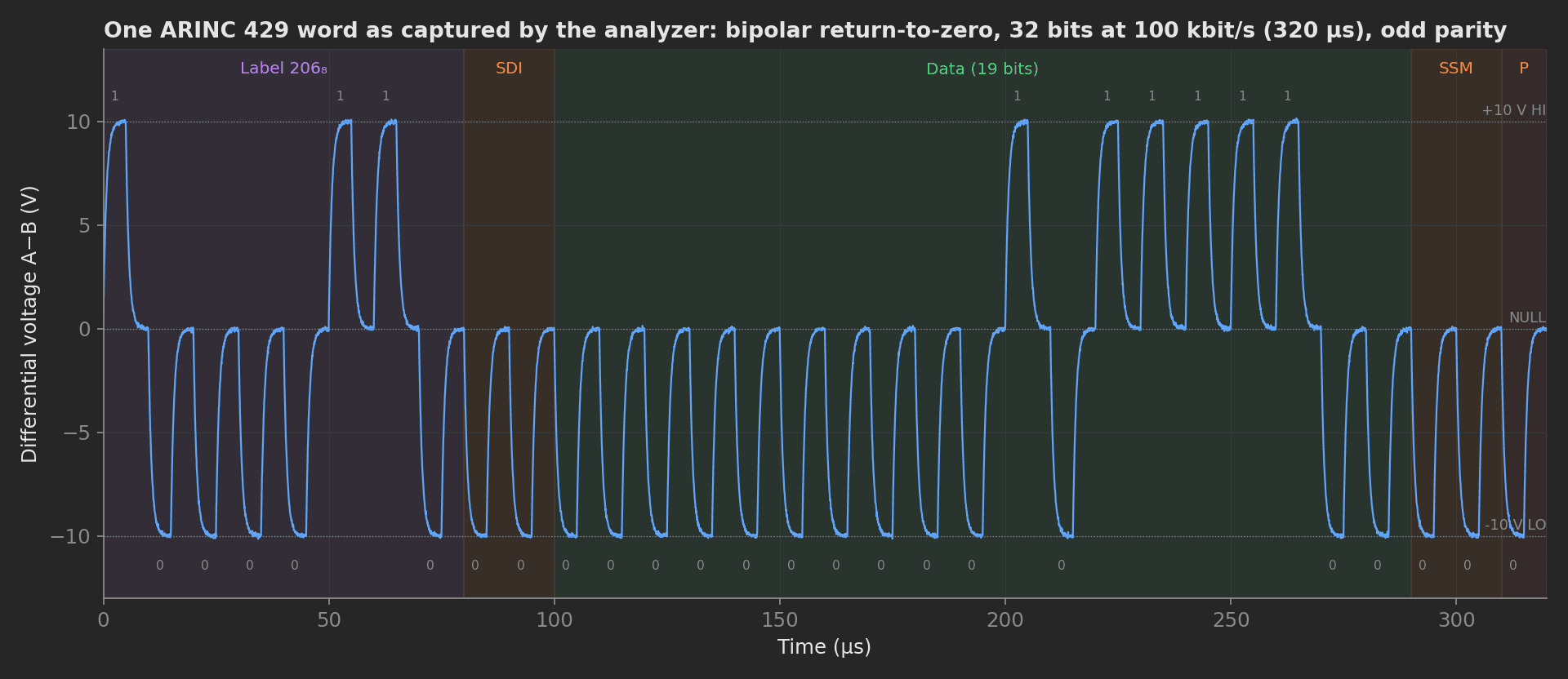 One ARINC 429 word captured on the bus: bipolar return-to-zero differential voltage swinging between +10 V, null and -10 V, 32 bits over 320 µs at 100 kbit/s, with the label, SDI, data, SSM and parity fields shaded.