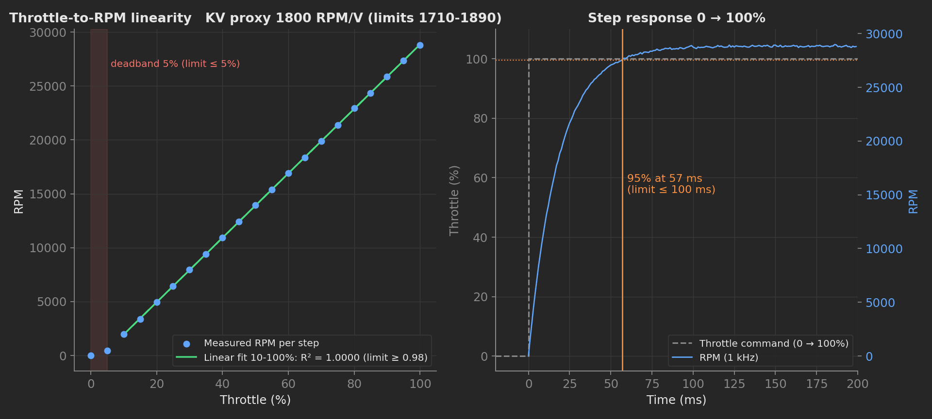 Two-panel chart: throttle versus RPM with the 10-100% linear fit at R² 1.0000 and the 5% deadband shaded, and the 0-to-100% step response with the 95% rise time at 57 ms against the 100 ms limit.