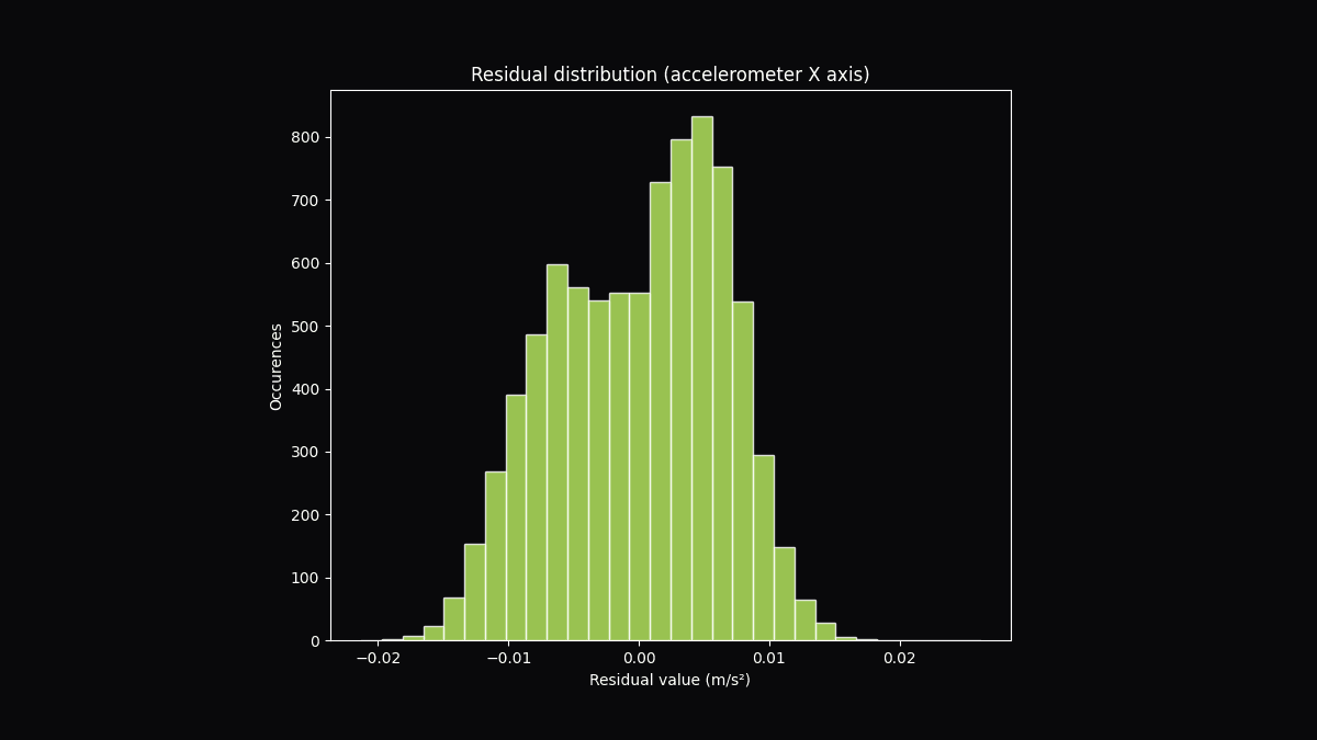 Graph showing residuals used to evaluate the quality of the IMU calibration.