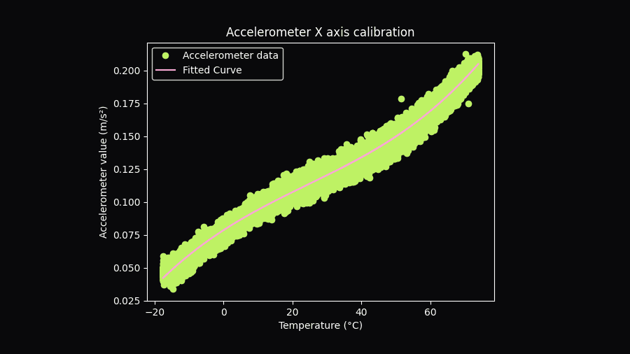 Graph displaying a polynomial fit curve used for thermal calibration of an IMU, showing the relationship between temperature and compensation values.