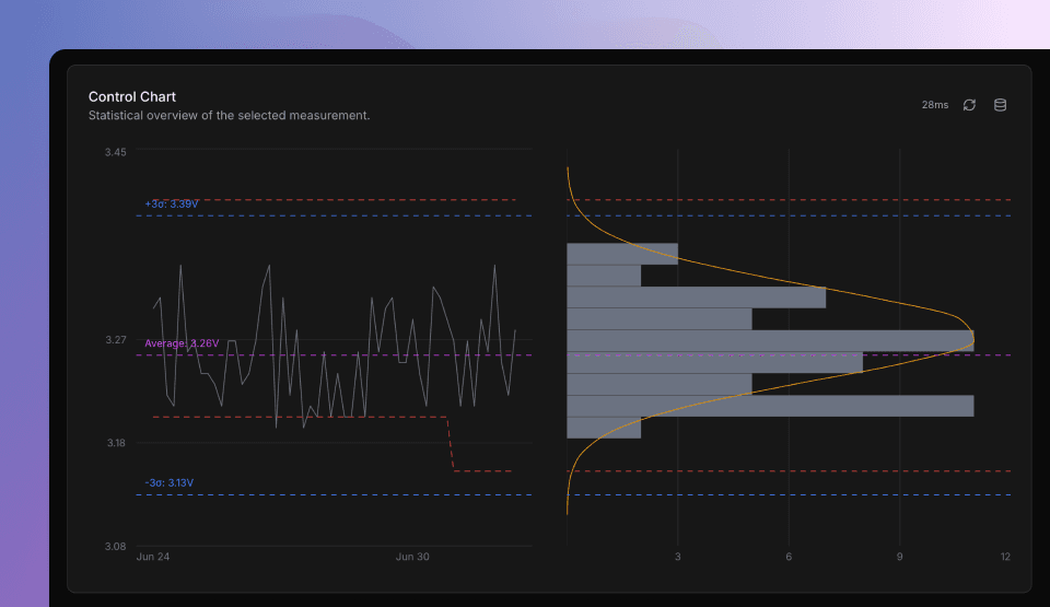 Control chart showing measurement values over time with limits and statistical analysis