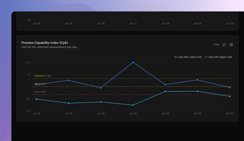Chart showing Cpk variation over time for upper and lower limits